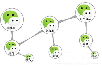 微信朋友圈購物有擔(dān)憂，請(qǐng)擦亮你的雙眼
